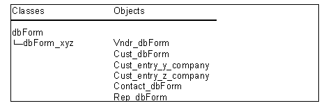 XYZ Company Object Structure