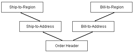 Table Structure