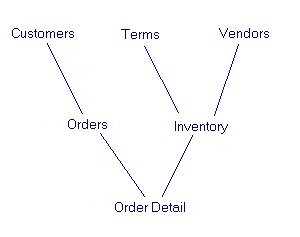 Typical Database File Structure