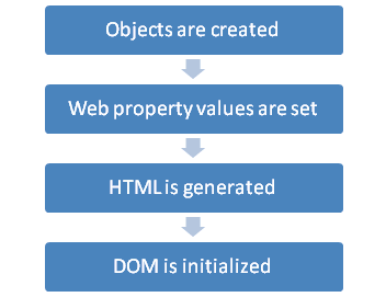 Lifecycle Diagram