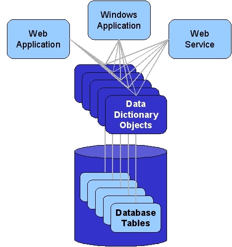 Data Dictionary Objects