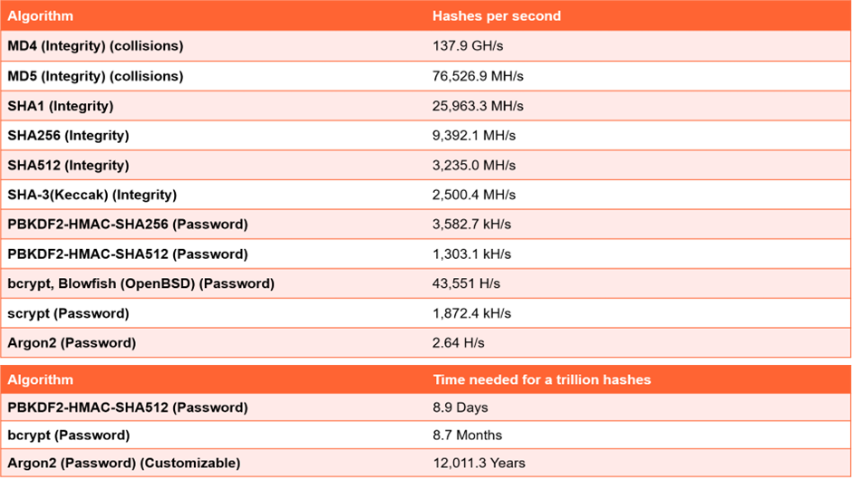 Hash Speeds